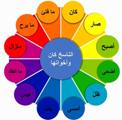 الأفعال الناسخة كان وأخواتها 